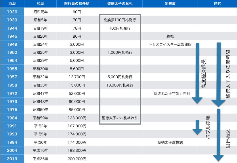 「銀行員の初任給」の出所：朝日新聞社「値段史年表」