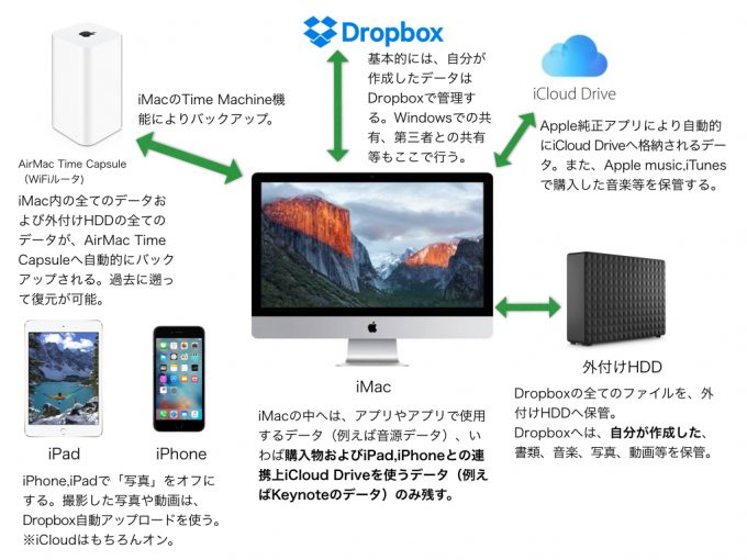 Dropboxを中心にしたデータ管理.001